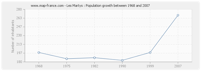 Population Les Martys